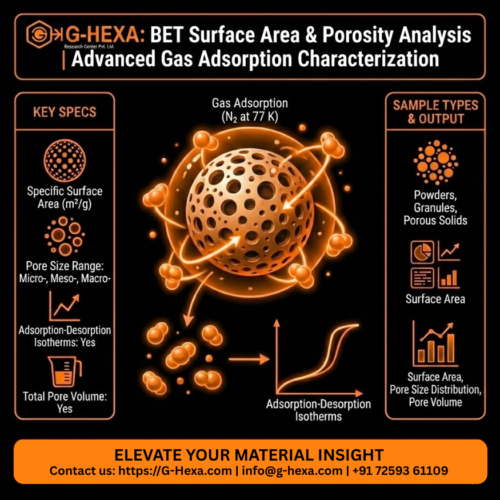 BET Surface Area & Porosity Analysis