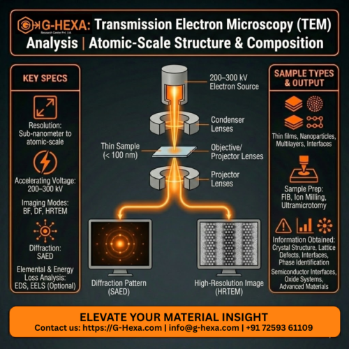 Transmission Electron Microscopy (TEM) Analysis