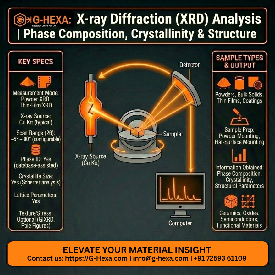 X-ray Diffraction (XRD) Analysis