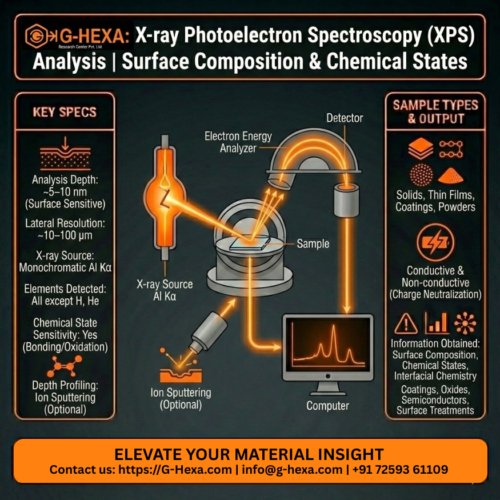 X-ray Photoelectron Spectroscopy (XPS) Analysis
