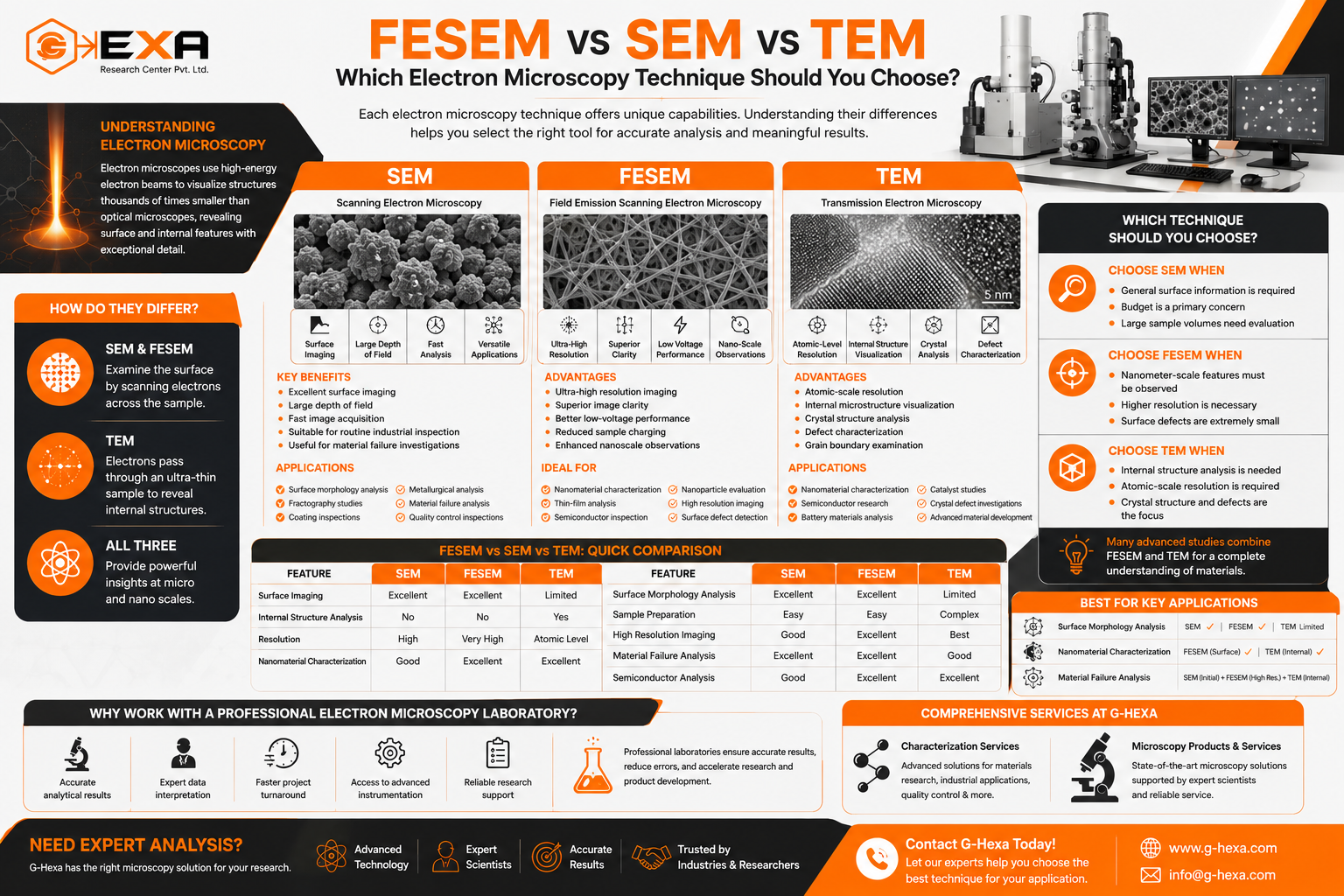 FESEM vs SEM vs TEM: Which Electron Microscopy Technique Should You Choose?